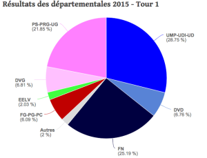 Elezioni dipartimentali francia 2015