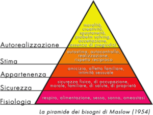 Piramide di Maslow