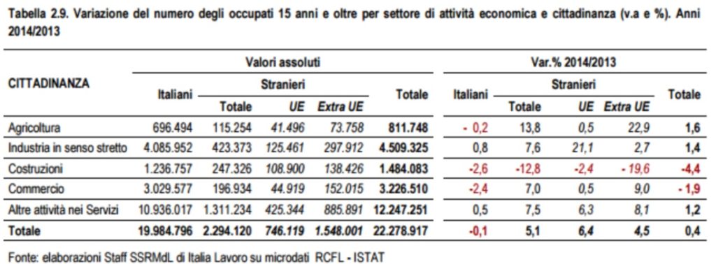 migranti rubano il lavoro