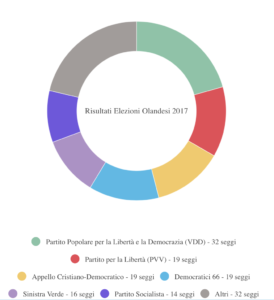 Elezioni in Olanda