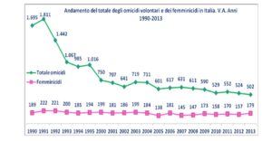 femminicidi in italia