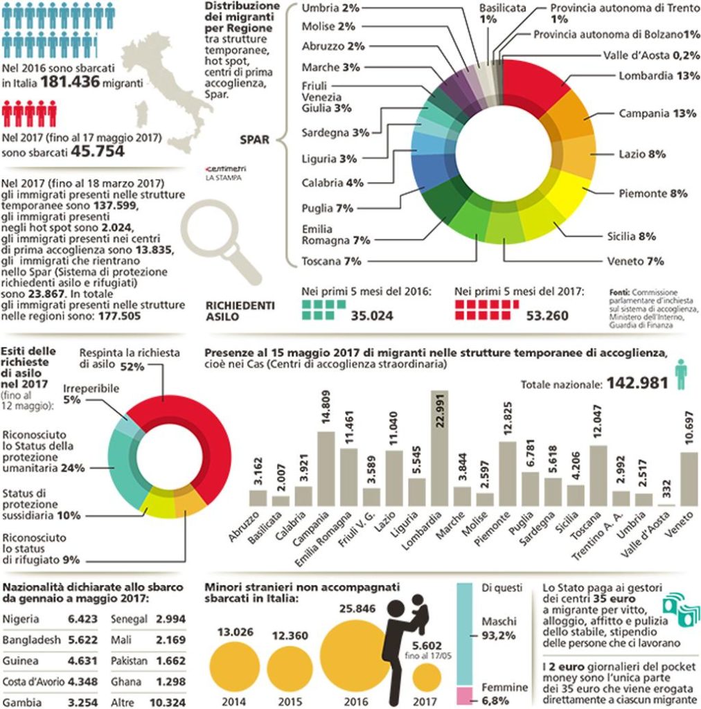 Immigrazione senza controllo