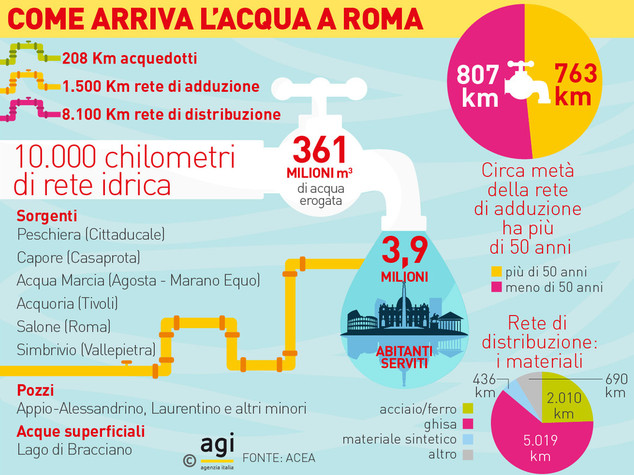 crisi idrica a roma